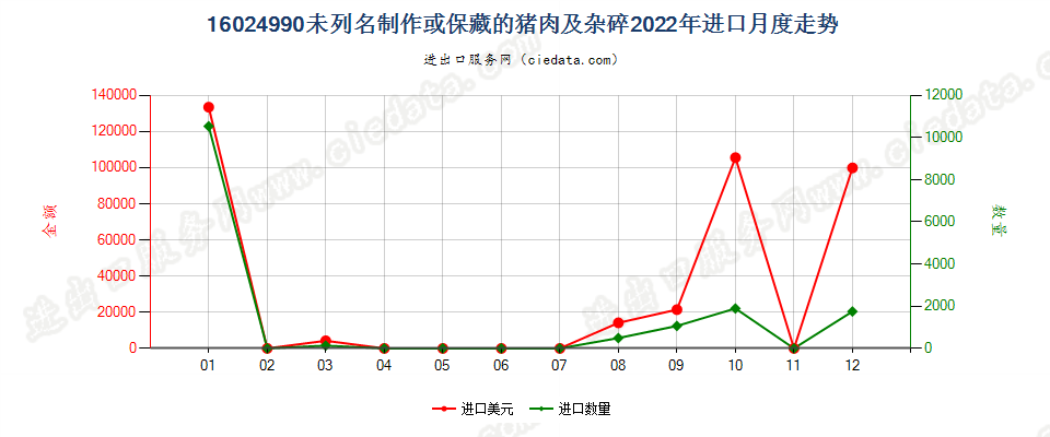 16024990未列名制作或保藏的猪肉及杂碎进口2022年月度走势图