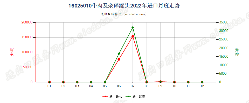 16025010牛肉及杂碎罐头进口2022年月度走势图