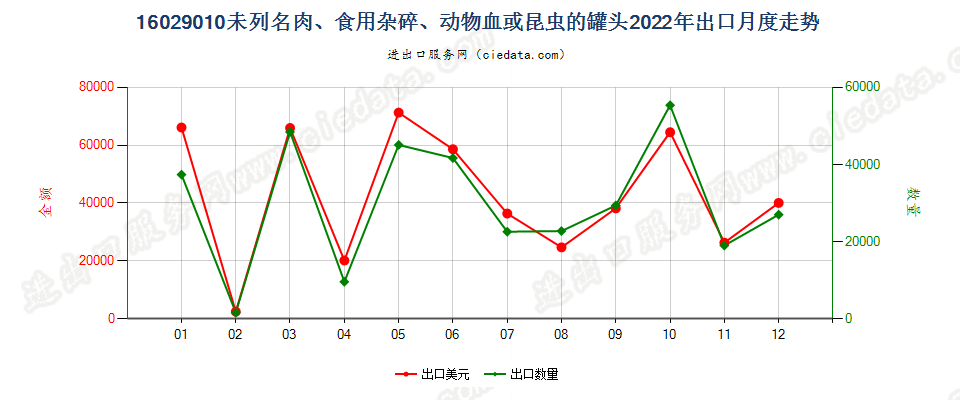 16029010未列名肉、食用杂碎、动物血或昆虫的罐头出口2022年月度走势图