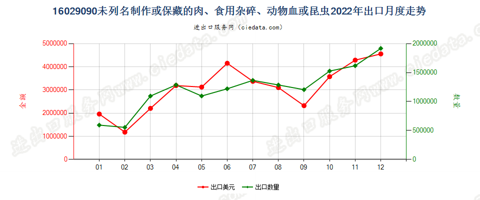 16029090未列名制作或保藏的肉、食用杂碎、动物血或昆虫出口2022年月度走势图