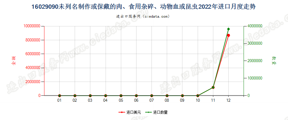 16029090未列名制作或保藏的肉、食用杂碎、动物血或昆虫进口2022年月度走势图