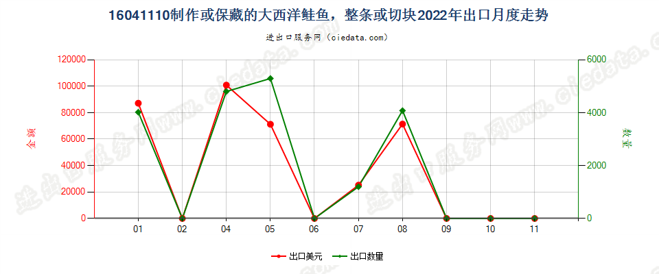 16041110制作或保藏的大西洋鲑鱼，整条或切块出口2022年月度走势图