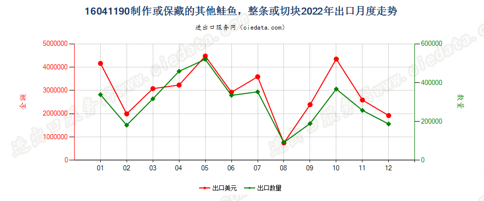 16041190制作或保藏的其他鲑鱼，整条或切块出口2022年月度走势图