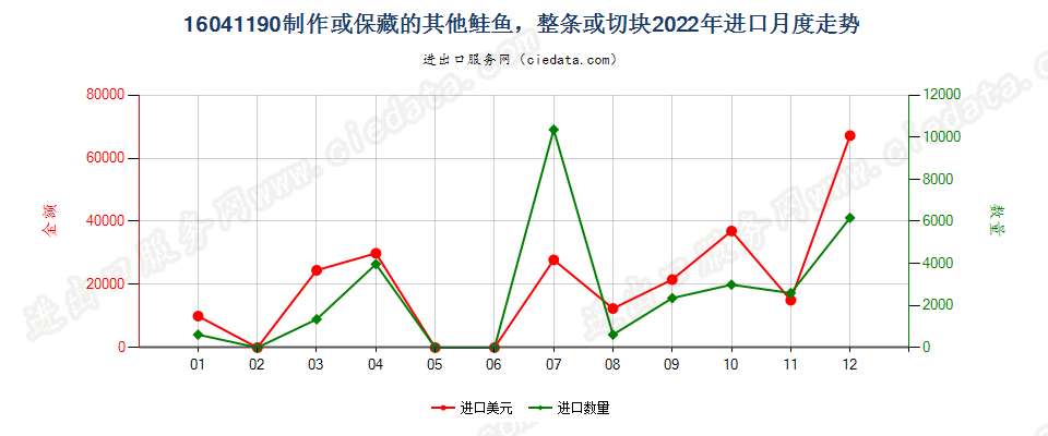 16041190制作或保藏的其他鲑鱼，整条或切块进口2022年月度走势图