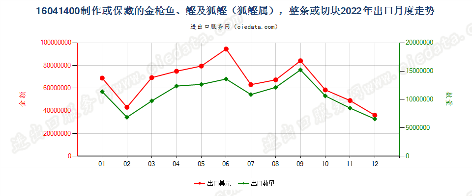 16041400制作或保藏的金枪鱼、鲣及狐鲣（狐鲣属），整条或切块出口2022年月度走势图