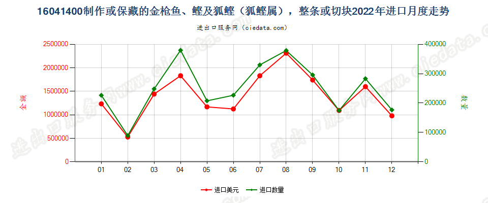 16041400制作或保藏的金枪鱼、鲣及狐鲣（狐鲣属），整条或切块进口2022年月度走势图