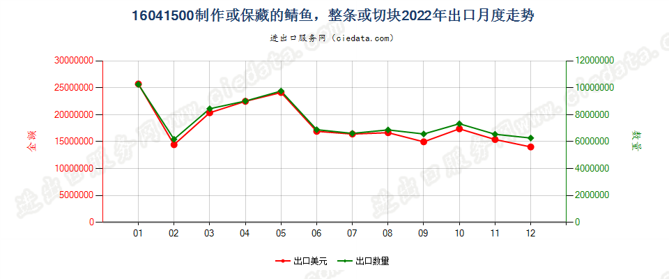 16041500制作或保藏的鲭鱼，整条或切块出口2022年月度走势图