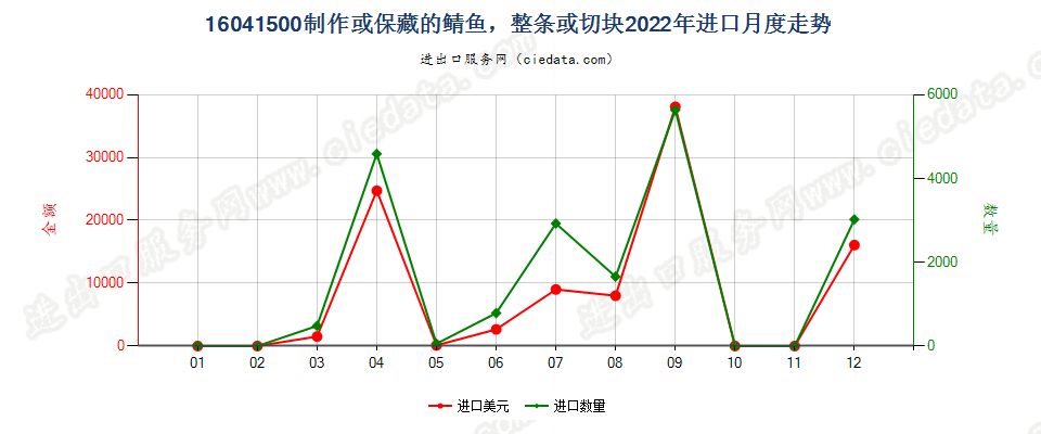 16041500制作或保藏的鲭鱼，整条或切块进口2022年月度走势图