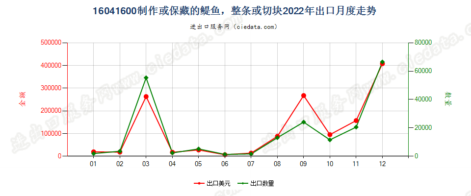 16041600制作保藏的醍鱼(Anchovies)出口2022年月度走势图