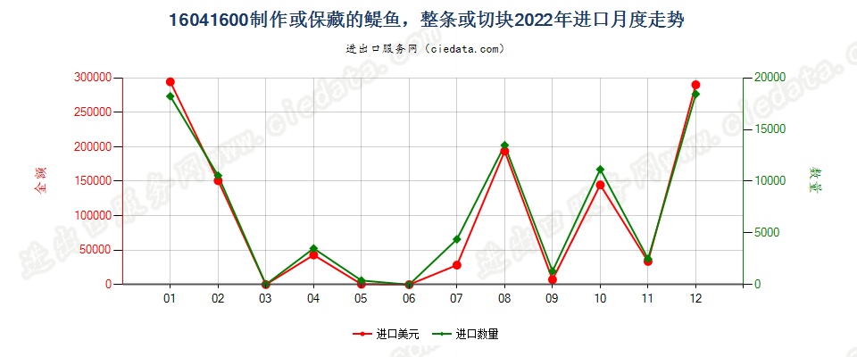 16041600制作保藏的醍鱼(Anchovies)进口2022年月度走势图