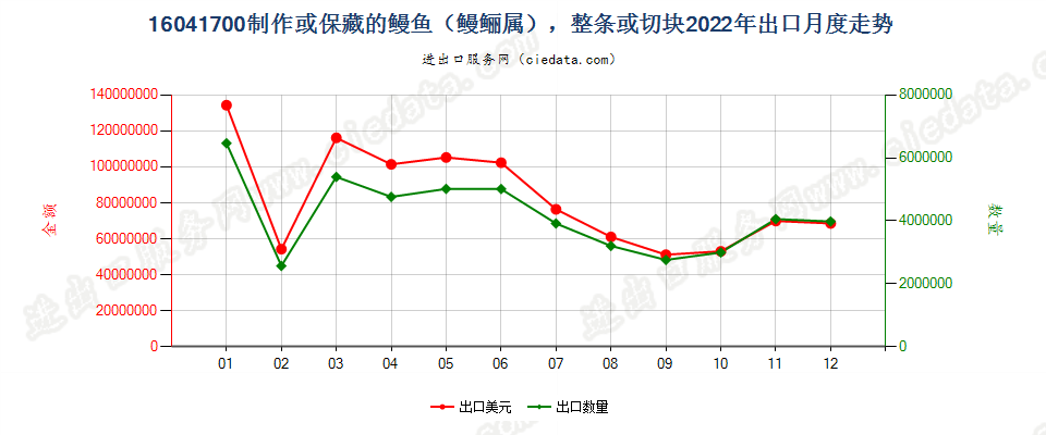 16041700制作或保藏的鳗鱼（鳗鲡属），整条或切块出口2022年月度走势图