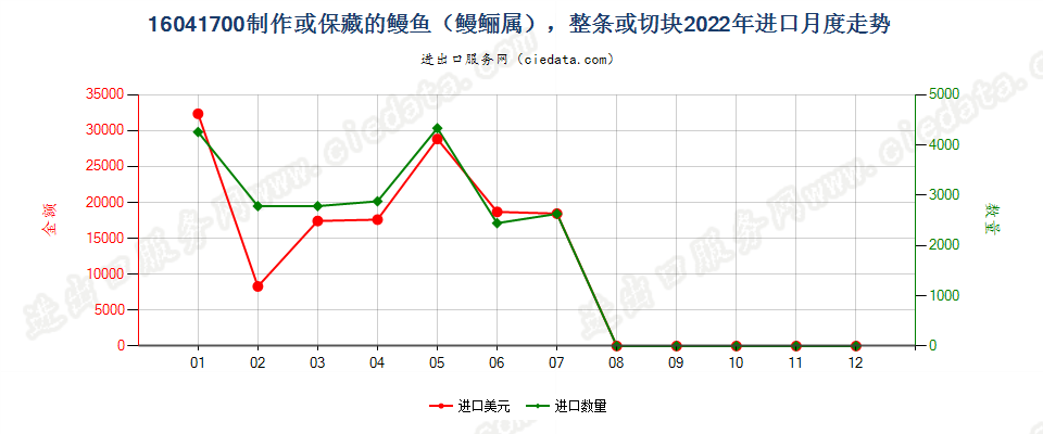 16041700制作或保藏的鳗鱼（鳗鲡属），整条或切块进口2022年月度走势图