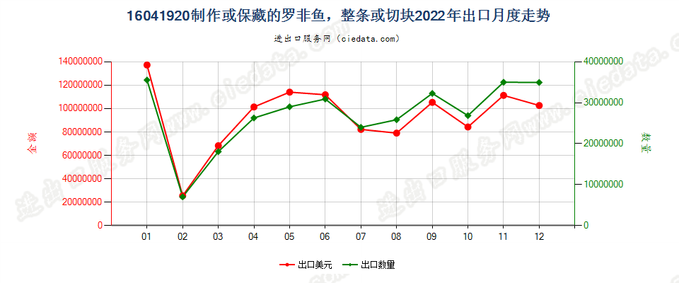 16041920制作或保藏的罗非鱼，整条或切块出口2022年月度走势图