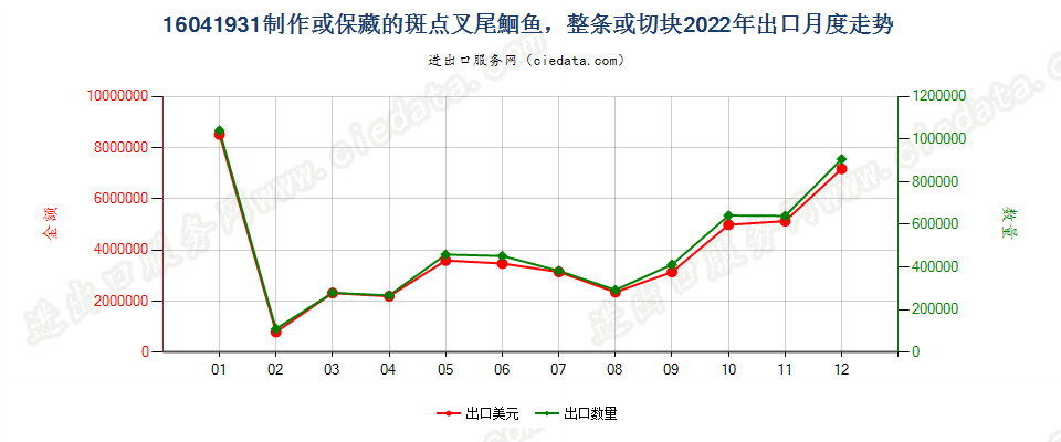 16041931制作或保藏的斑点叉尾鮰鱼出口2022年月度走势图