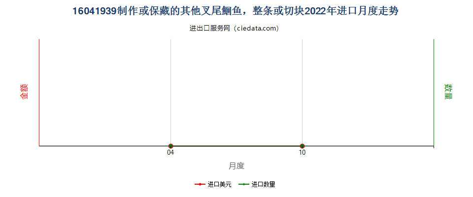 16041939制作或保藏的其他叉尾鮰鱼进口2022年月度走势图