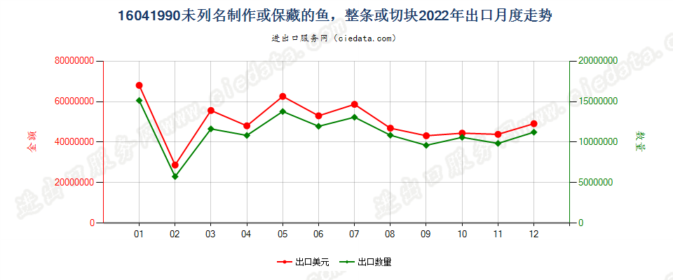 16041990未列名制作或保藏的鱼，整条或切块出口2022年月度走势图