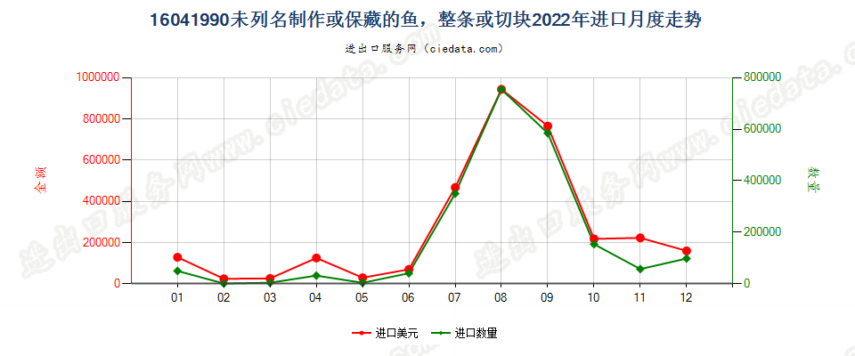 16041990未列名制作或保藏的鱼，整条或切块进口2022年月度走势图