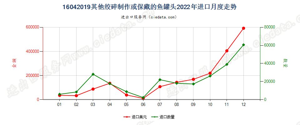 16042019其他绞碎制作或保藏的鱼罐头进口2022年月度走势图