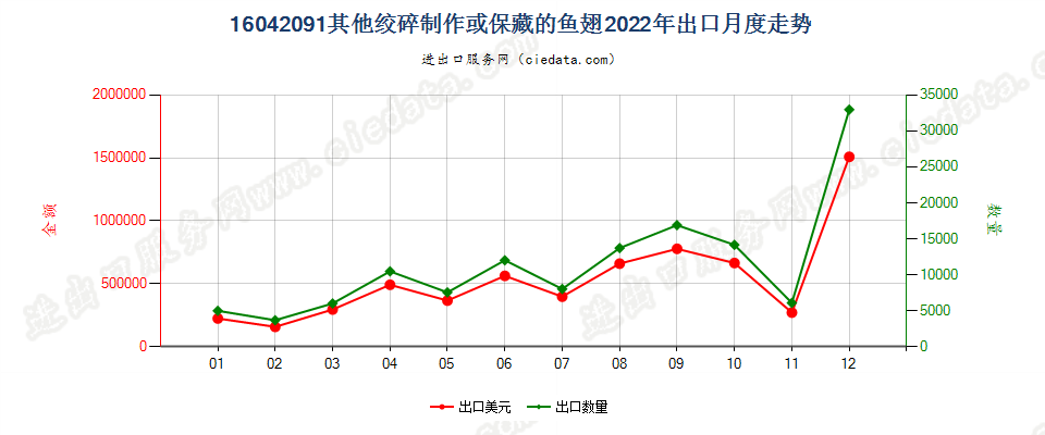 16042091其他绞碎制作或保藏的鱼翅出口2022年月度走势图