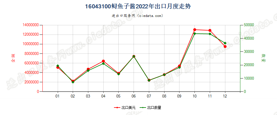 16043100鲟鱼子酱出口2022年月度走势图