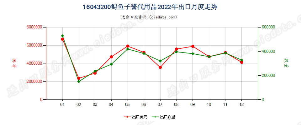 16043200鲟鱼子酱代用品出口2022年月度走势图