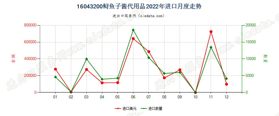 16043200鲟鱼子酱代用品进口2022年月度走势图