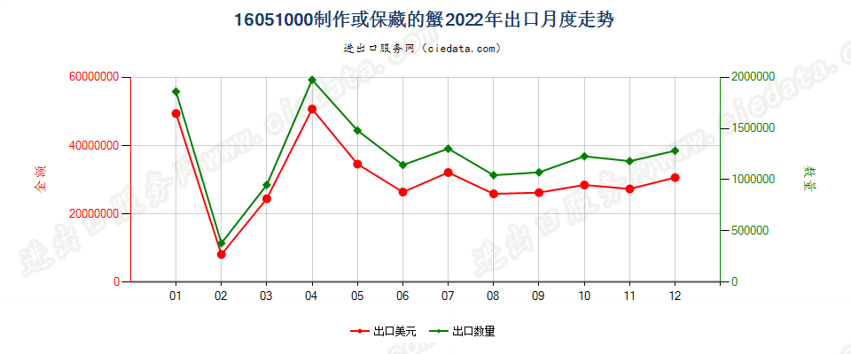 16051000制作或保藏的蟹出口2022年月度走势图