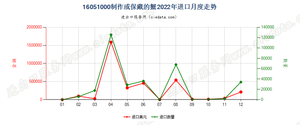 16051000制作或保藏的蟹进口2022年月度走势图