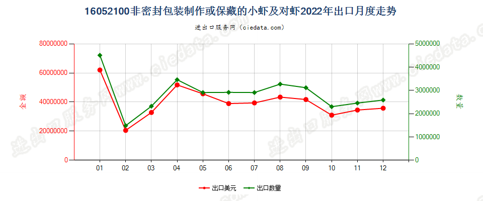 16052100非密封包装制作或保藏的小虾及对虾出口2022年月度走势图