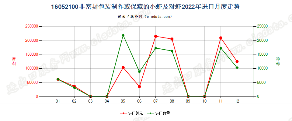 16052100非密封包装制作或保藏的小虾及对虾进口2022年月度走势图