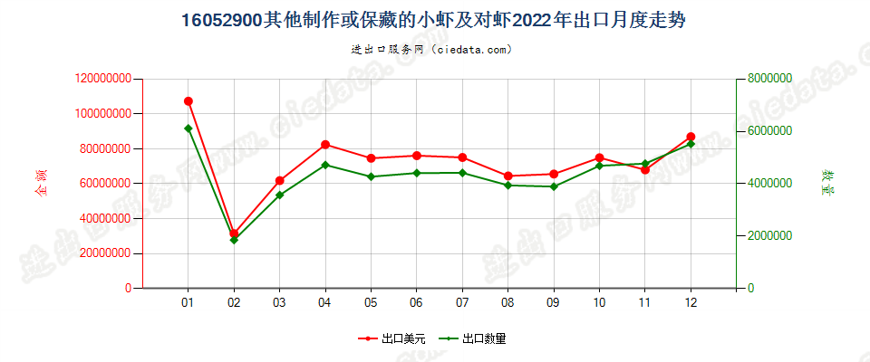 16052900其他制作或保藏的小虾及对虾出口2022年月度走势图