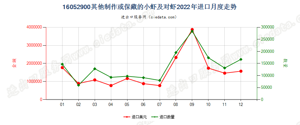 16052900其他制作或保藏的小虾及对虾进口2022年月度走势图