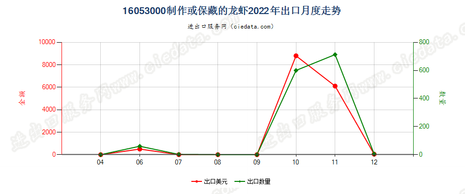 16053000制作或保藏的龙虾出口2022年月度走势图