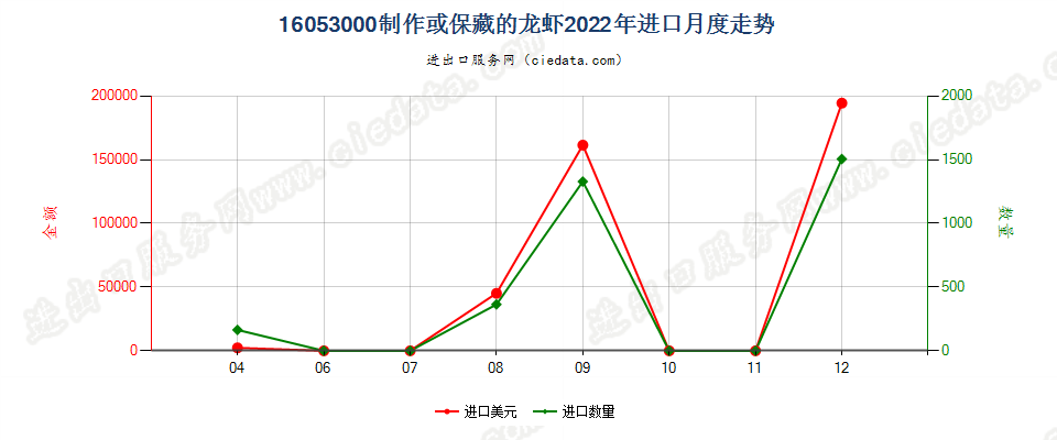 16053000制作或保藏的龙虾进口2022年月度走势图