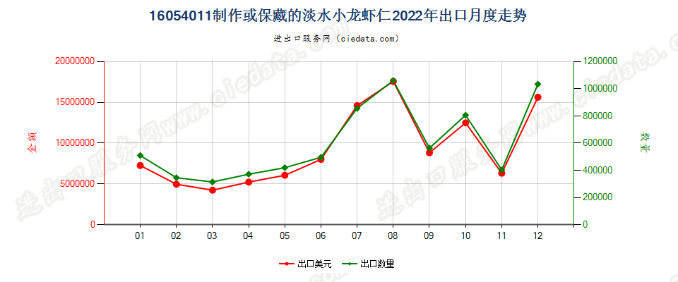 16054011制作或保藏的淡水小龙虾仁出口2022年月度走势图