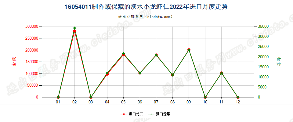 16054011制作或保藏的淡水小龙虾仁进口2022年月度走势图