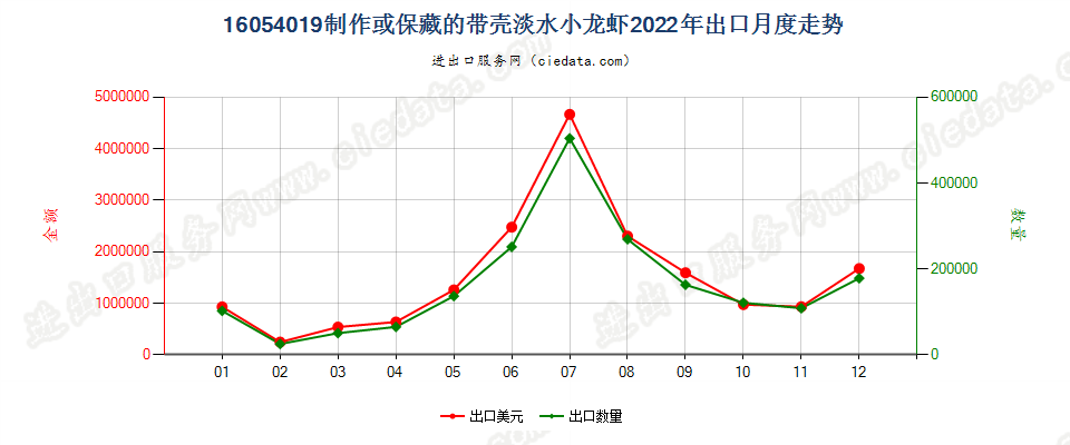 16054019制作或保藏的带壳淡水小龙虾出口2022年月度走势图