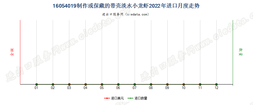 16054019制作或保藏的带壳淡水小龙虾进口2022年月度走势图