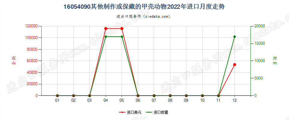 16054090其他制作或保藏的甲壳动物进口2022年月度走势图