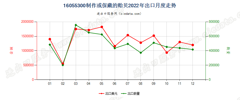 16055300制作或保藏的贻贝出口2022年月度走势图