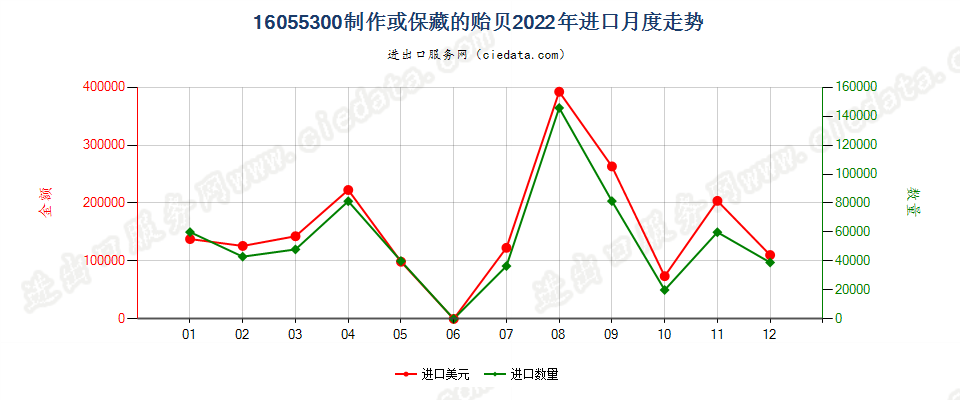 16055300制作或保藏的贻贝进口2022年月度走势图