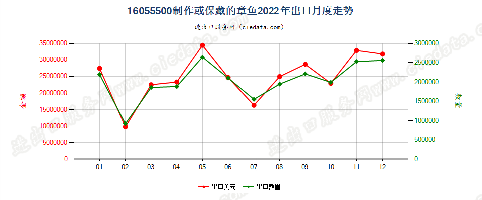 16055500制作或保藏的章鱼出口2022年月度走势图