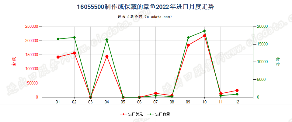 16055500制作或保藏的章鱼进口2022年月度走势图