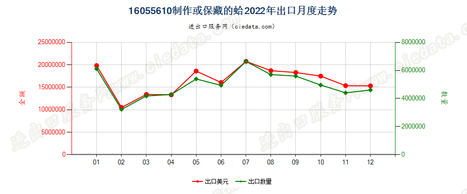 16055610制作或保藏的蛤出口2022年月度走势图