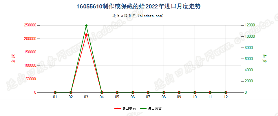 16055610制作或保藏的蛤进口2022年月度走势图