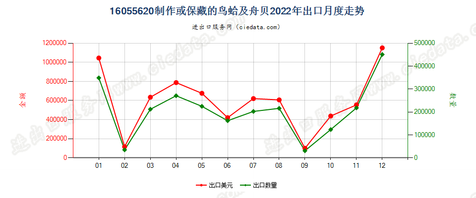 16055620制作或保藏的鸟蛤及舟贝出口2022年月度走势图