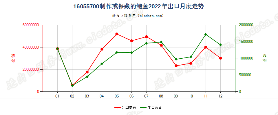 16055700制作或保藏的鲍鱼出口2022年月度走势图