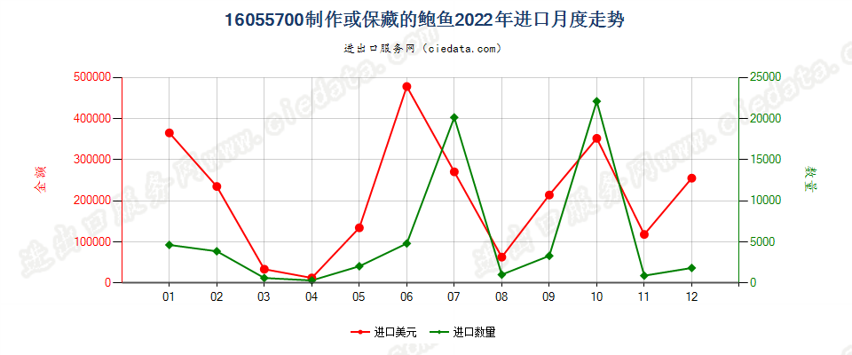 16055700制作或保藏的鲍鱼进口2022年月度走势图