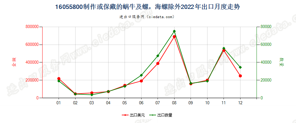 16055800制作或保藏的蜗牛及螺，海螺除外出口2022年月度走势图