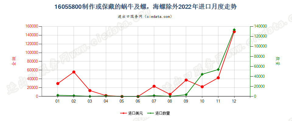 16055800制作或保藏的蜗牛及螺，海螺除外进口2022年月度走势图